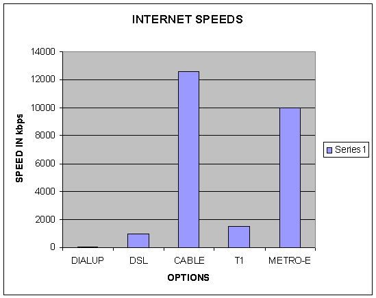 Internet Speed